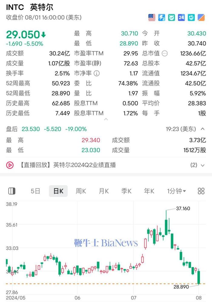 美国芯片股大跌！ARM暴跌16%，英伟达跌7%