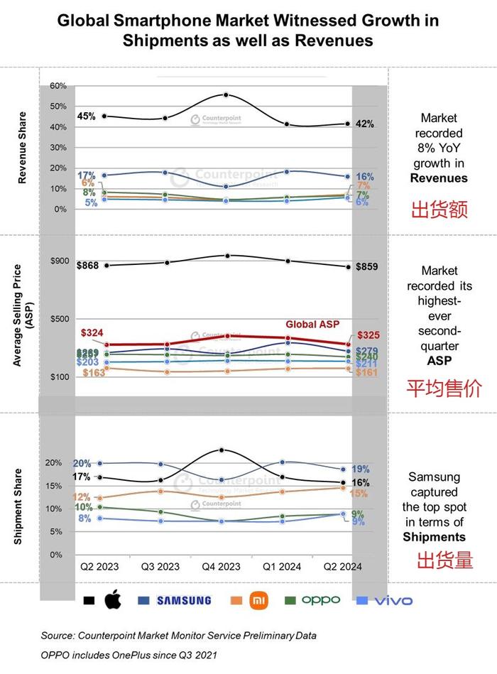 2024Q2 全球智能手机出货量报告：苹果最吸金、三星最畅销、小米增速最快