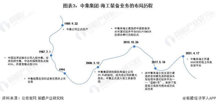 海洋工程装备制造产业招商清单：中国船舶、中集集团、中船科技等最新投资动向【附关键企业名录】