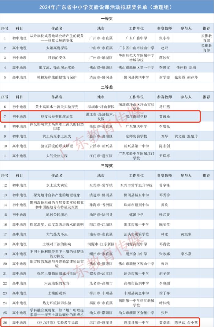 全省中小学教师重磅获奖名单公示！湛江20个优秀案例上榜