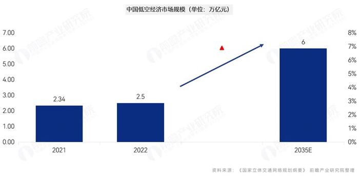 高质量发展低空经济产业，这些细分赛道必须关注！