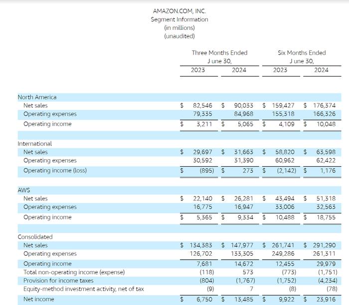 亚马逊Q2财报：净销售额1480亿美元 同比增10% 不达华尔街预期