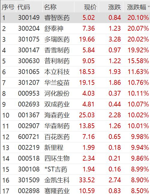 一板块大爆发 多股20CM涨停！董宇辉被辞退？新东方最新声明