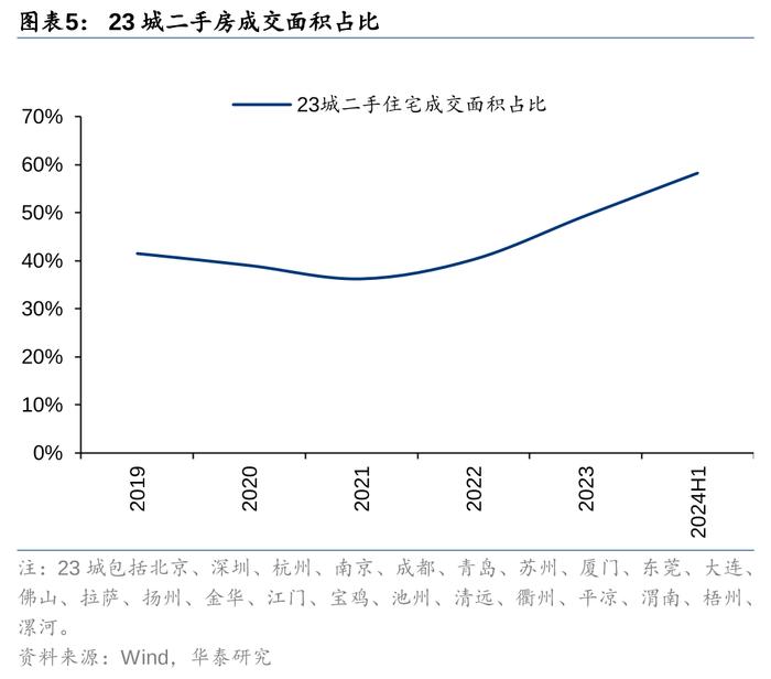 华泰 | 如何理解我国二手房市场趋势？