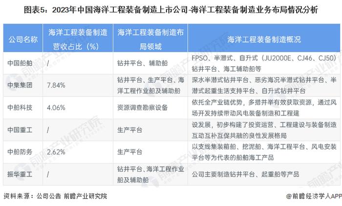 海洋工程装备制造产业招商清单：中国船舶、中集集团、中船科技等最新投资动向【附关键企业名录】