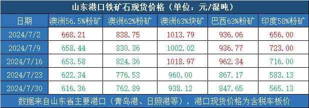 新华指数|7月30日当周山东港口铁矿石价格指数偏弱运行