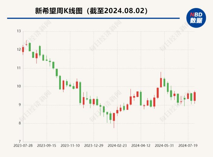 新希望调整定增计划 聚焦升级猪场防疫病能力