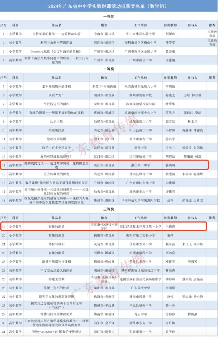 全省中小学教师重磅获奖名单公示！湛江20个优秀案例上榜