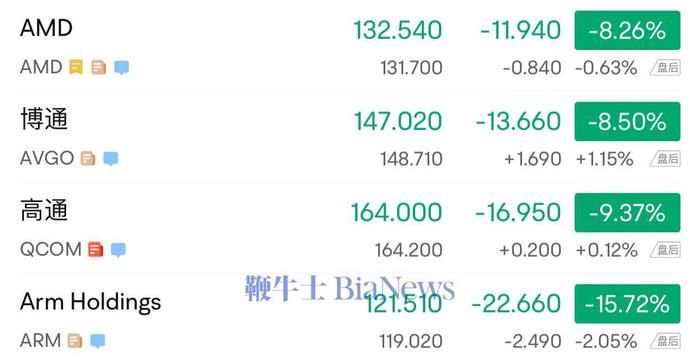 美国芯片股大跌！ARM暴跌16%，英伟达跌7%