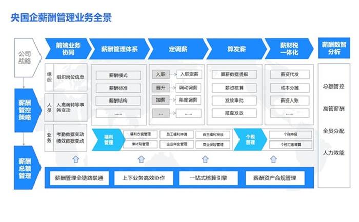 奋战“930”！中央企业冲刺薪酬管理系统建设“三全”目标