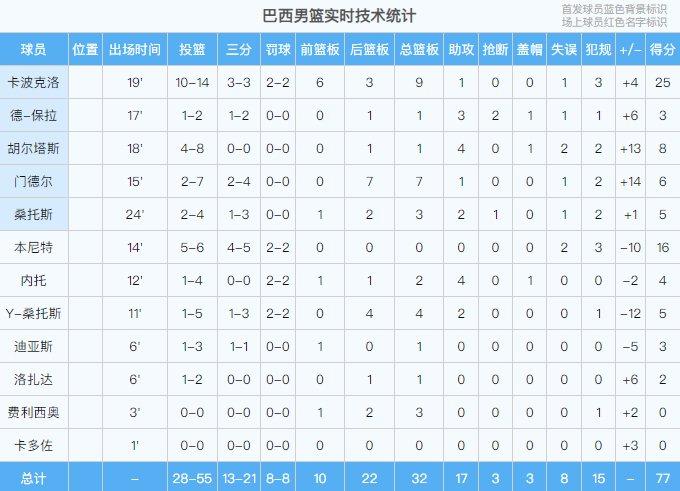 顽强！日本男篮三节结束落后巴西4分 河村勇辉已经砍下20分9助攻