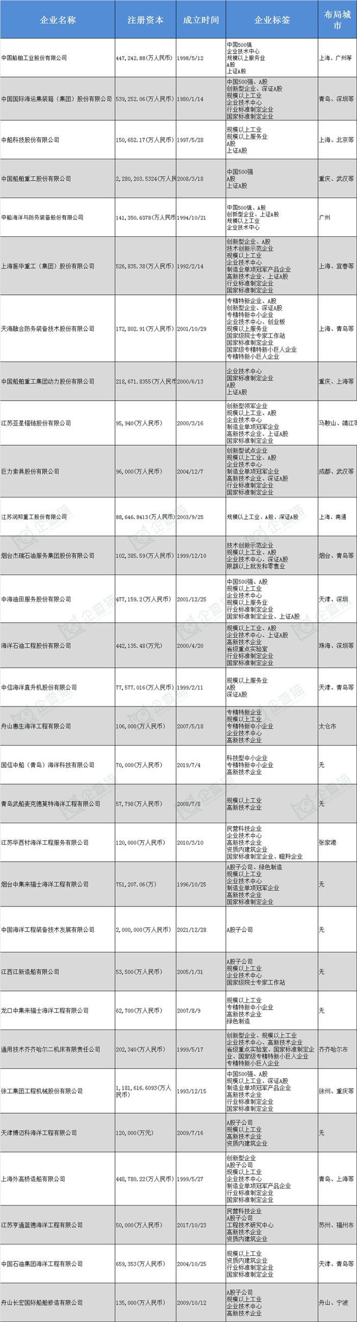 海洋工程装备制造产业招商清单：中国船舶、中集集团、中船科技等最新投资动向【附关键企业名录】