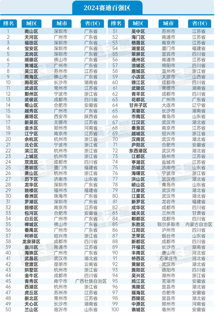 长沙4个城区上榜全国百强，分别是雨花列第10、天心49、芙蓉65、开福89