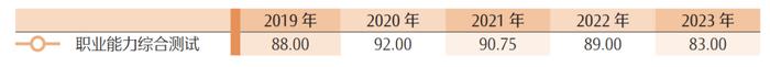 2019-2023年注册会计师考试各科目最高分