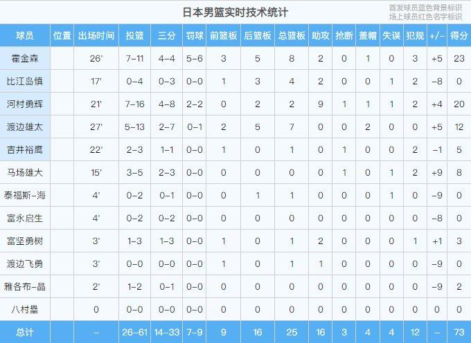 顽强！日本男篮三节结束落后巴西4分 河村勇辉已经砍下20分9助攻