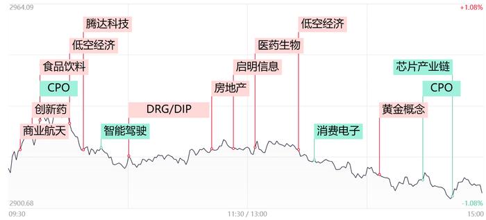 【每日收评】冰火两重天！全市场超4100股飘绿，高位抱团炒作延续，市场再现10连板个股