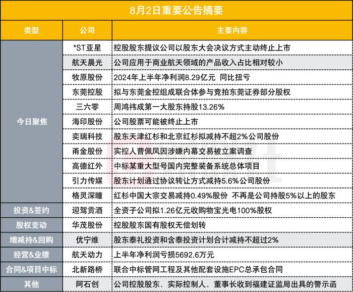 突发！这只ST股控股股东提议公司以股东大会决议方式主动终止上市|盘后公告集锦