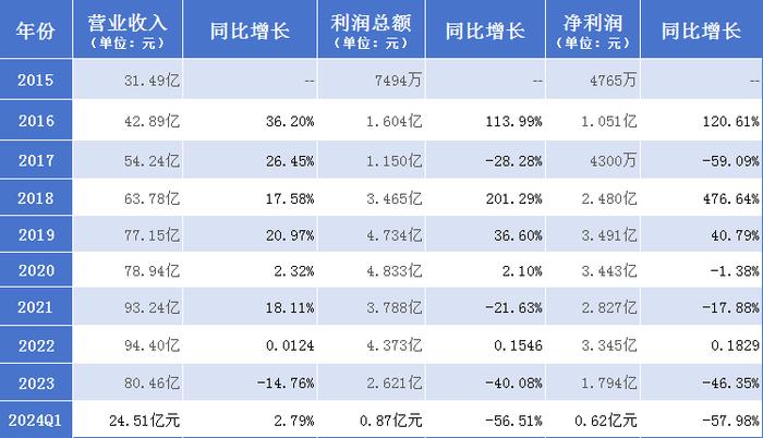 内卷下的变革路，良品铺子“慢一步”