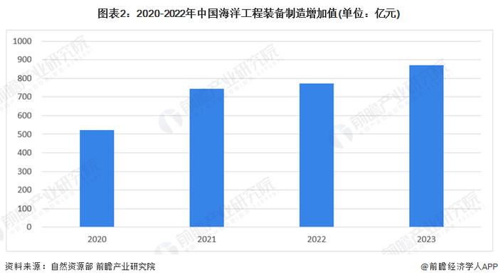 海洋工程装备制造产业招商清单：中国船舶、中集集团、中船科技等最新投资动向【附关键企业名录】