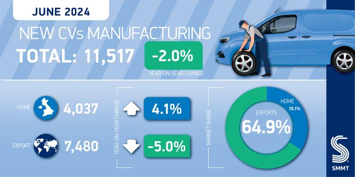 SMMT：2024年H1英国商用车出口量增长3.6%