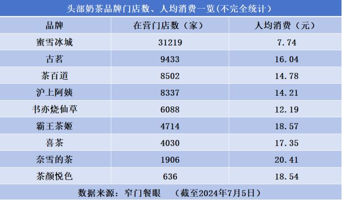 “佛系”茶颜悦色加入9.9元大战 “卷价格”“卷卖零食”的新茶饮还是一门好生意吗？