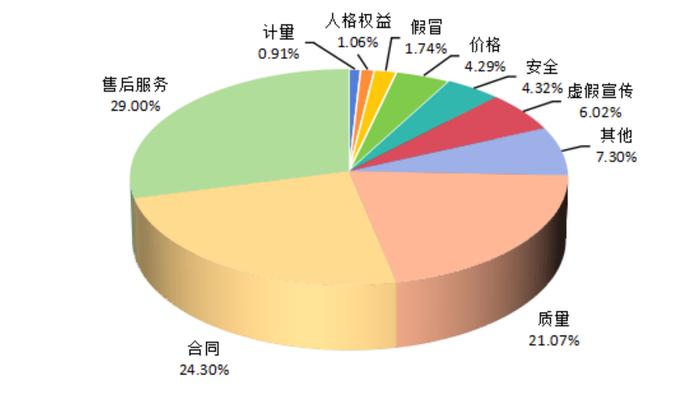 2024 年上半年全国消协受理消费者投诉 78.28 万件、同比增长 27.21%，投诉解决率 71.97%