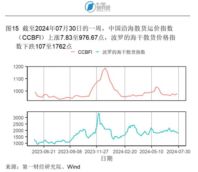 7月大型制造业企业需求改善，服务业投入品价格回升 | 高频看宏观