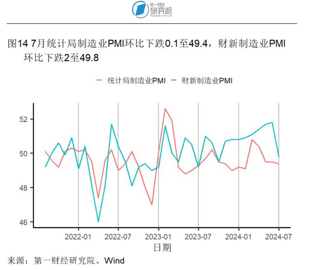 7月大型制造业企业需求改善，服务业投入品价格回升 | 高频看宏观