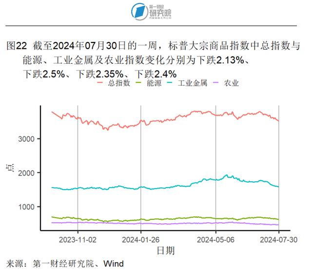 7月大型制造业企业需求改善，服务业投入品价格回升 | 高频看宏观