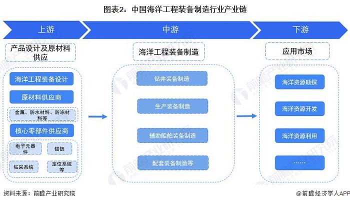 海洋工程装备制造产业招商清单：中国船舶、中集集团、中船科技等最新投资动向【附关键企业名录】