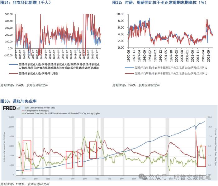 【东兴宏观】海外经济进入中后期，降息延迟衰退——2024年海外经济半年度展望