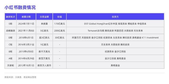 1200亿小红书，努力避免成为知乎