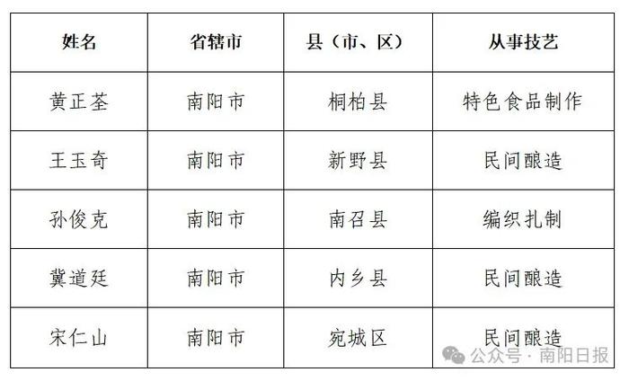 南阳5人入选省级名单！