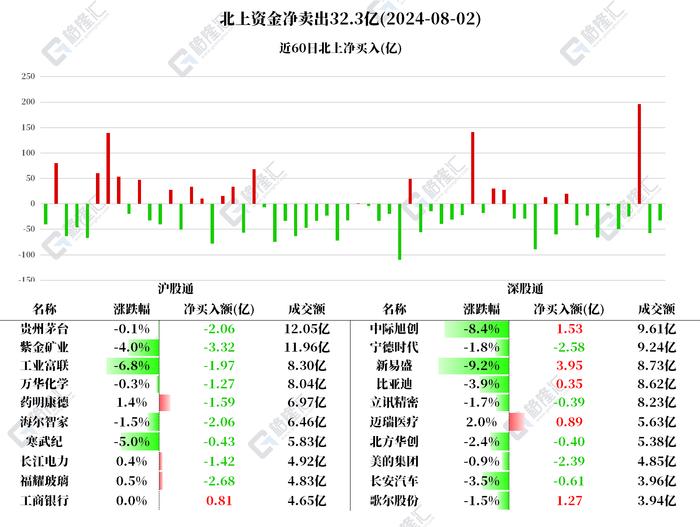 图解丨北上资金净卖出A股32.3亿元，逆势加仓新易盛、中际旭创、歌尔股份