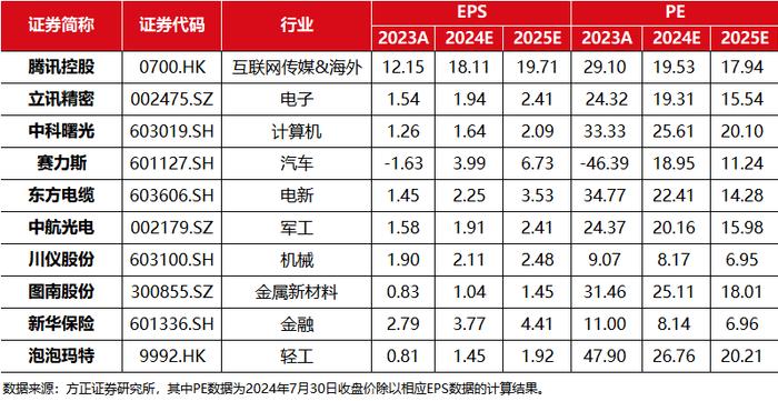 月度掘金丨方正2024·8月金股