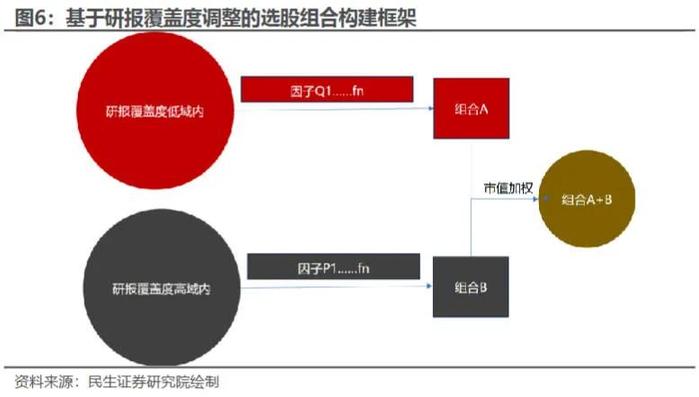 AEG估值潜力组合今年以来超额收益达15.65% | 民生金工