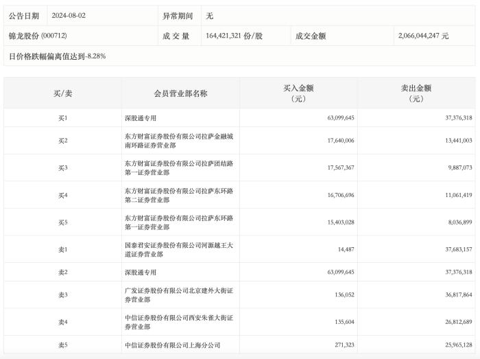 龙虎榜丨锦龙股份今日跌9.55%，知名游资方新侠净卖出2667.71万元