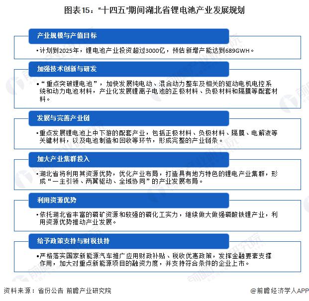 【建议收藏】重磅！2024年湖北省锂电池产业链全景图谱(附产业政策、产业链现状图谱、产业资源空间布局、产业链发展规划)