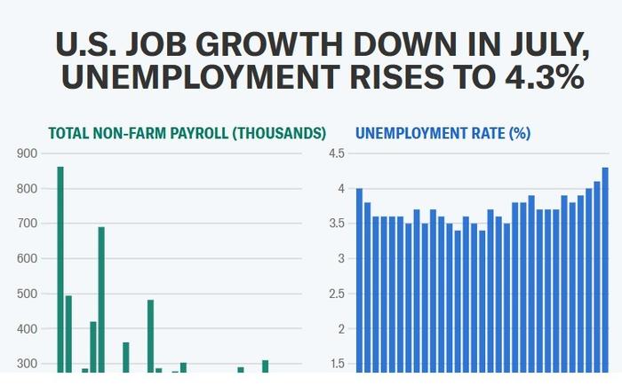 【财经分析】美国7月非农报告整体表现疲弱 今年可能需要三次降息