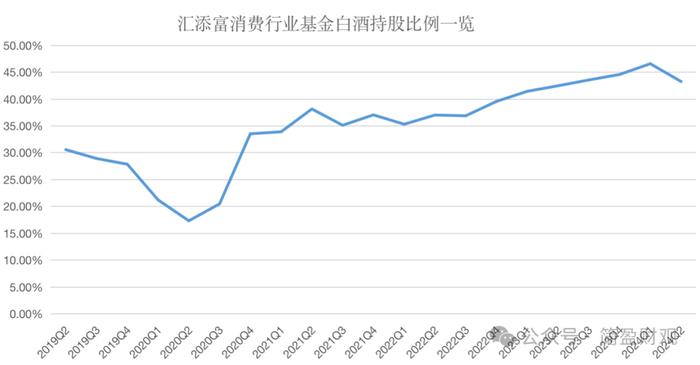 汇添富胡昕炜“大囤白酒股”：三年下跌一路加仓，是笃定还是赌？