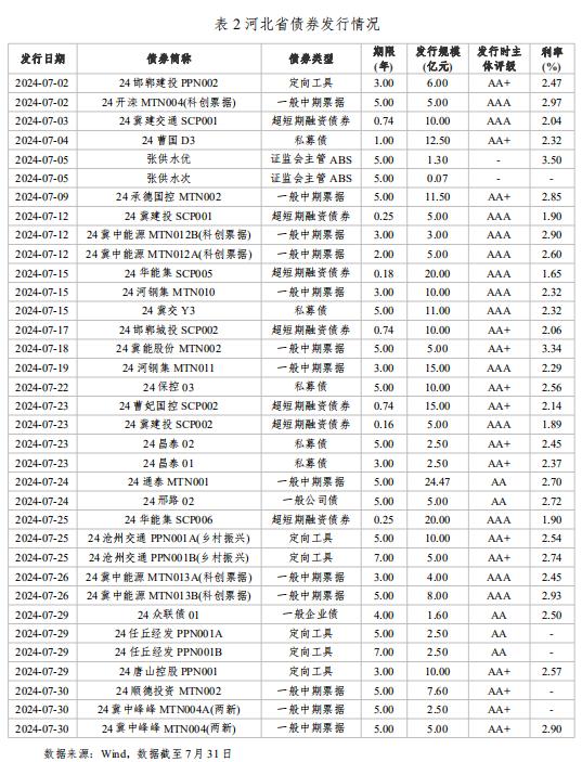 河北省资本市场月刊（2024年7月）