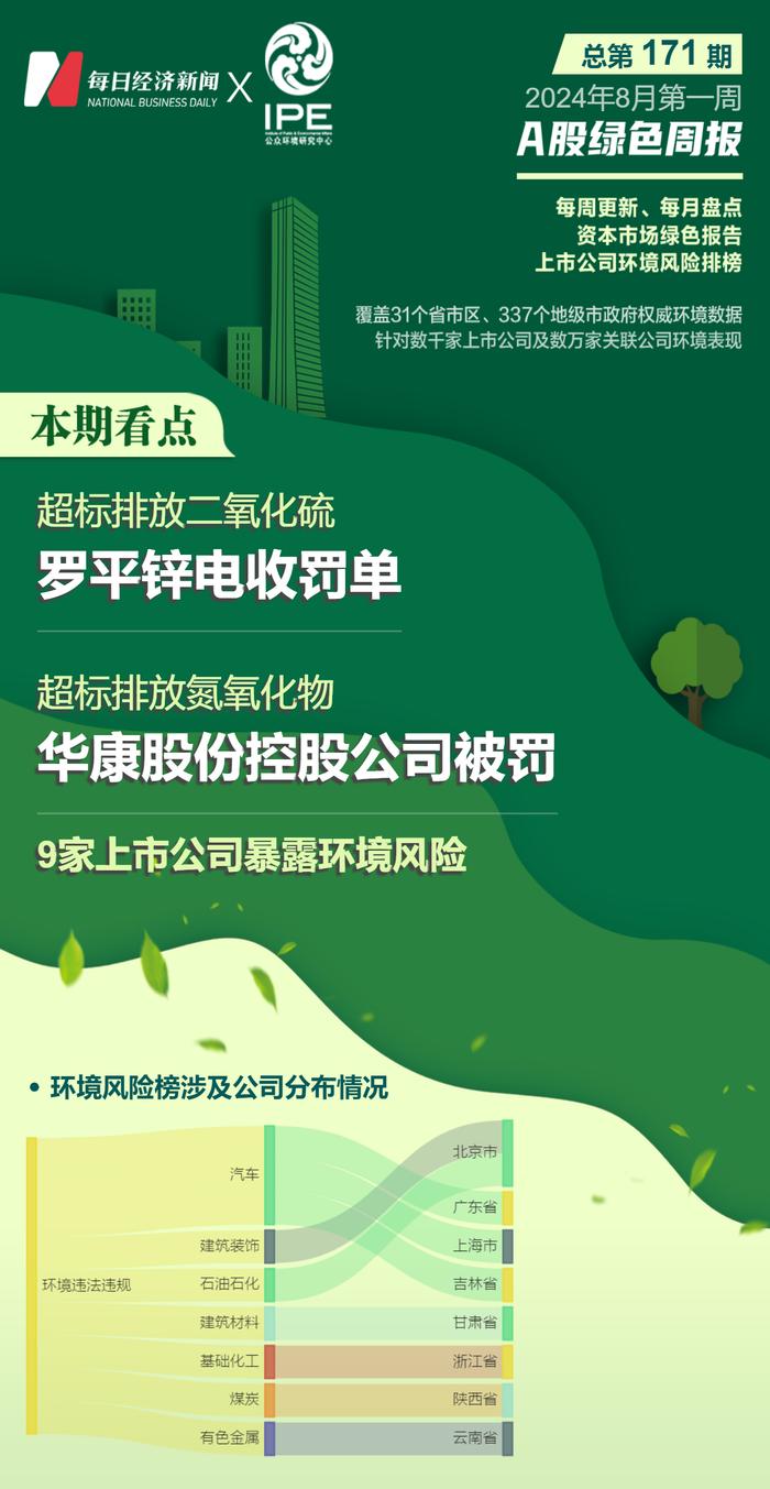 A股绿色周报丨9家上市公司暴露环境风险 罗平锌电、华康股份控股公司因超标排放收罚单