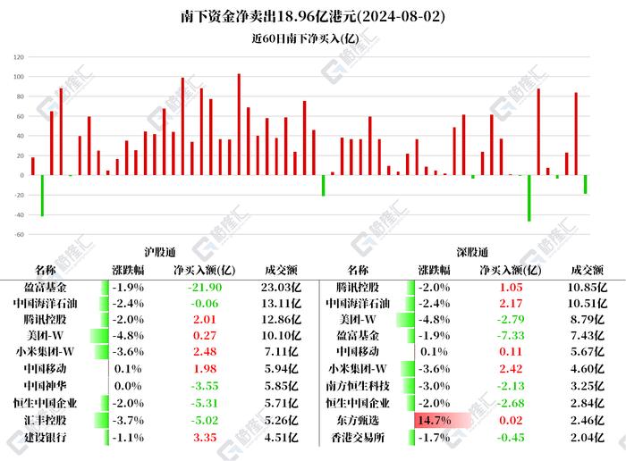 图解丨南下资金逆势加仓小米、建设银行、腾讯