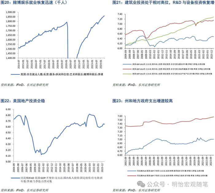 【东兴宏观】海外经济进入中后期，降息延迟衰退——2024年海外经济半年度展望