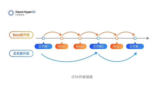 小米澎湃 OS 发布最后一个开发版，未来向内测用户提供“Beta 版”