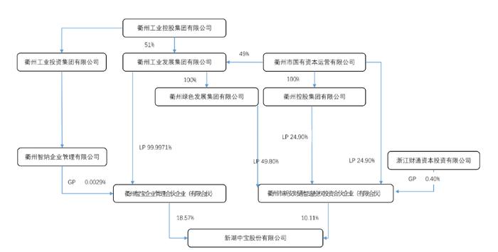 衢州国资入主房企新湖中宝并更名，债券价格异动，存续债券38.16亿