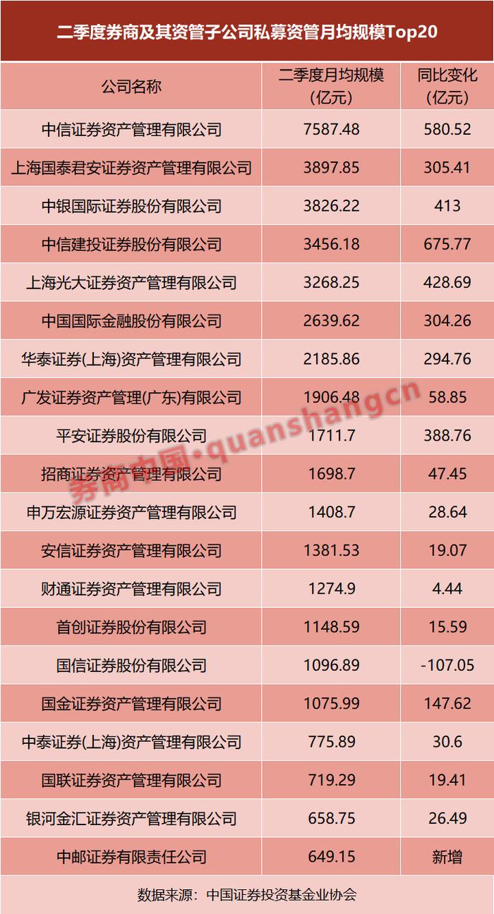 券商私募资管Top20出炉！这家头部券商缩水超百亿