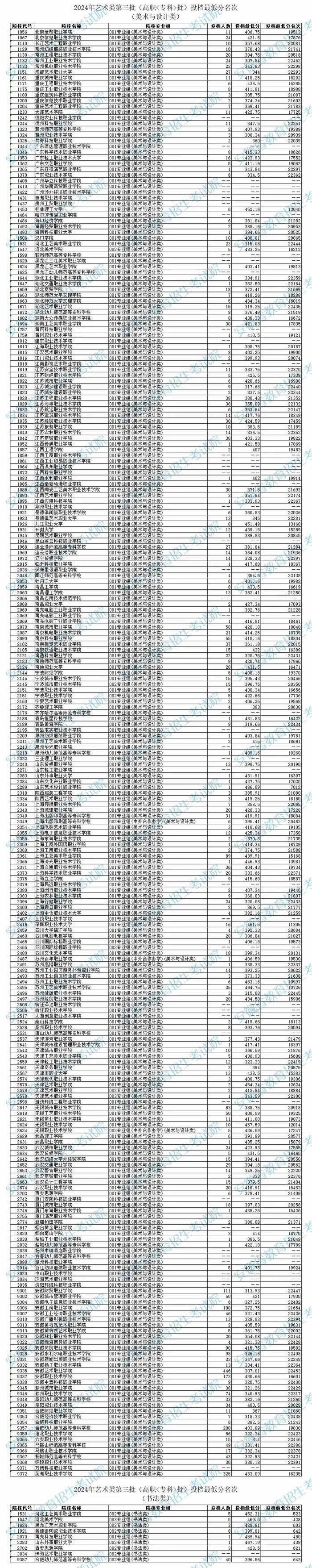 2024年艺术类第三批高职（专科）批投档最低分名次