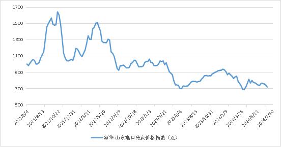 新华指数|7月30日当周山东港口焦炭价格指数微幅下跌