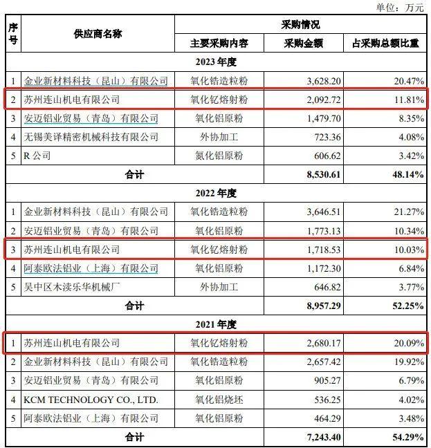 IPO雷达｜珂玛科技业绩光速“变脸”，实控人认定及高管违规套现遭拷问